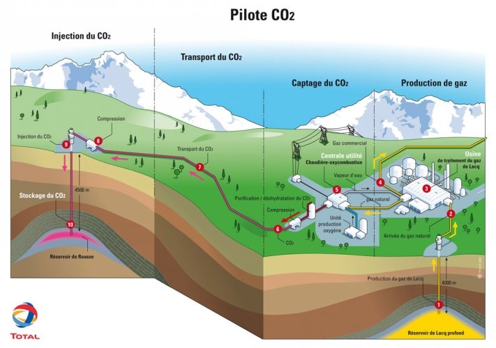 Schéma du fonctionnement du site pilote de captage et de stockage de CO2 sur le gisement gazier de Lacq, dans les Pyrénées Atlantiques. © Total