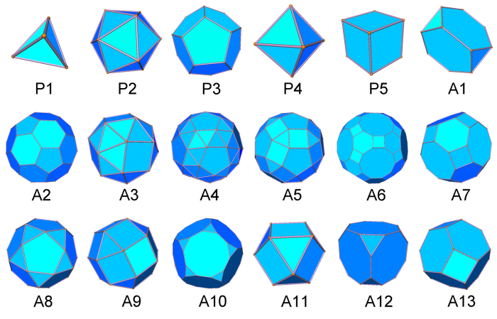 En haut, les 5 solides platoniciens (P1 à P5) et ensuite les 13 solides archimédiens (A1 à A13). Crédit : S. Torquato et Y. Jiao