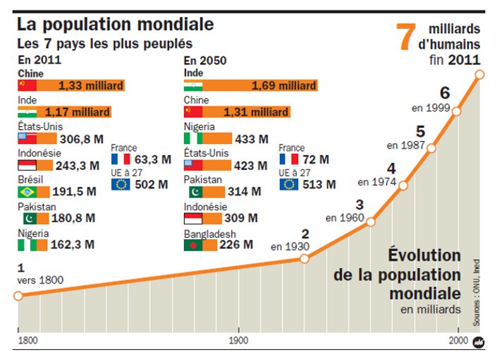 Évolution de la population mondiale de 1800 à 2011. À gauche, le classement des sept pays les plus peuplés en 2011 et une estimation de ce classement en 2050. © Idé