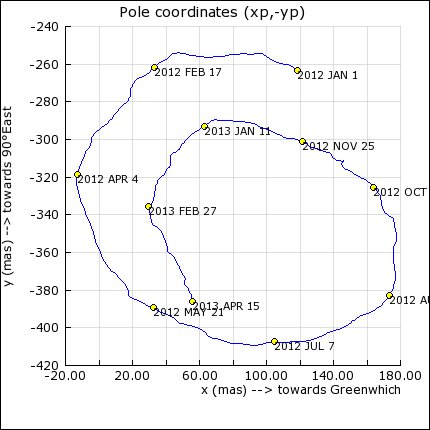 La position du pôle Nord varie au cours du temps. Au 16 mai 2013, sa position en millisecondes d’arc (mas, ou milliarcsecondes) est&nbsp;x = 92,02 y = 404,77. Les secondes d’arc permettent de mesurer de très petits angles. Ainsi, une seconde d'arc équivaut à 1°/3.600. © Observatoire de Paris