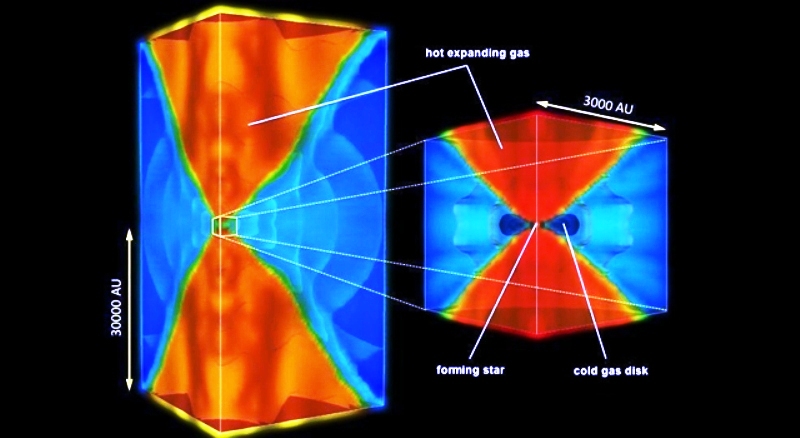 Dans un cube de plusieurs dizaines de milliers d'unités astronomiques (UA) les astrophysiciens ont simulé sur ordinateurs des processus hydrodynamiques complexes couplés à des transferts de rayonnement pour reproduire la naissance des premières étoiles. On voit ici deux cônes montrant des régions à hautes températures en rouge, émergeant du disque froid (couleur bleue) entourant la jeune étoile en formation. Ces régions chaudes, en atteignant 50.000 K, stoppent l'accrétion de matière et inhibent donc une croissance de l'étoile au-delà de 43 masses solaires. © Nasa/JPL-Caltech/Kyoto Univ.