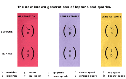 Les familles de quarks et de leptons. Crédit : Nobel Web AB 2008
