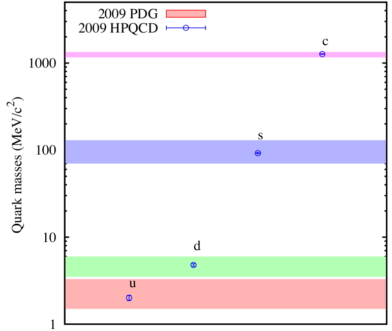 Les barres horizontales donnent les valeurs expérimentales des quarks légers déterminées avec des erreurs indiquées par les largeurs des bandes. Grâce aux calculs sur réseaux, les estimations des masses sont devenues plus précises et sont indiquées par les petits cercles. Crédit High Precision QCD (HPQCD) collaboration