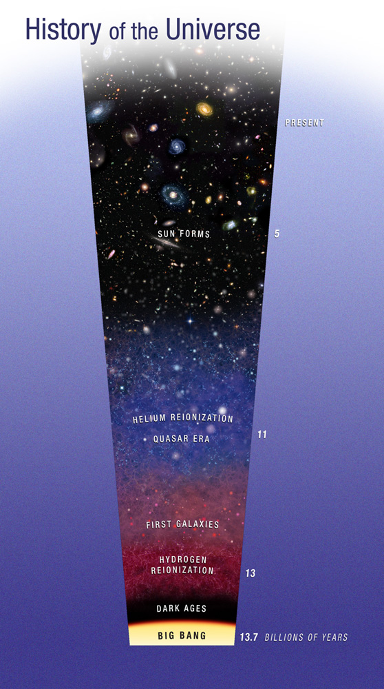 Un schéma montrant les grandes ères de l'univers depuis la recombinaison, juste après le Big Bang et avant le début des Âges sombres (Dark Ages). La ré-ionisation de l'hélium se produit pendant l'ère où les quasars sont les plus nombreux et les plus actifs. © Nasa, Esa, A. Feild