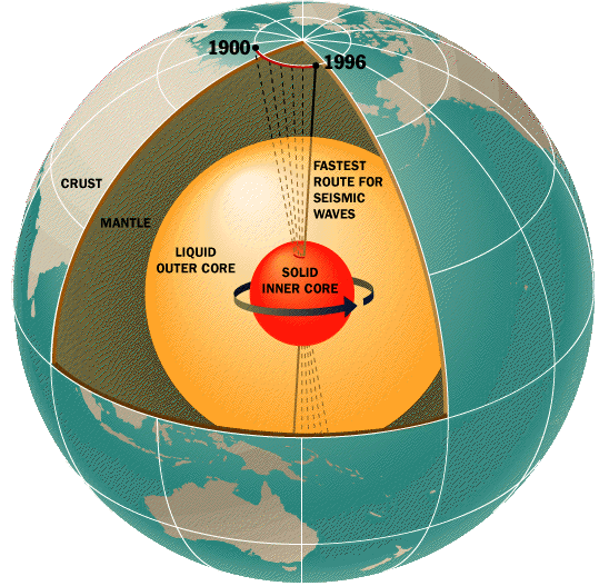 Une coupe de l'intérieur de la Terre montrant le mouvement de précession (modification de la direction de l'axe de rotation d'un corps) de sa graine. Ces oscillations font migrer les pôles magnétiques sur la surface terrestre. © Nasa