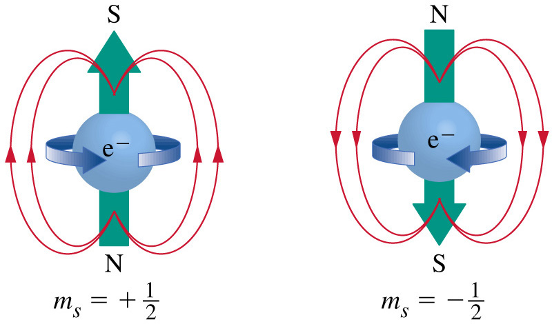 L'électron se comporte comme un petit aimant avec un moment cinétique de spin demi-entier lié à son moment magnétique (Crédit : Ecole Polytechnique Montréal).