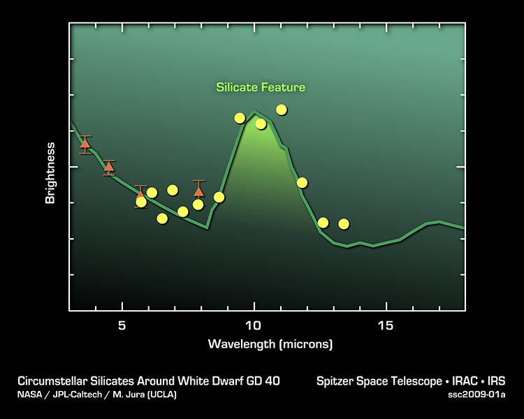 Les minéraux silicatés sont détectés autour de l'étoile GD 40 par leur spectre infrarouge. Crédit : Nasa/JPL-Caltech/Ucla
