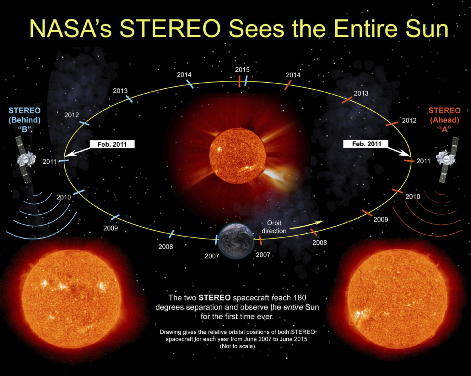 C'est à partir du 6 février 2011 que les sondes Stereo et SDO pourront surveiller la totalité de la surface du Soleil pour plusieurs années. Plus aucune zone d'activité solaire n'échappera alors aux astronomes. © Nasa