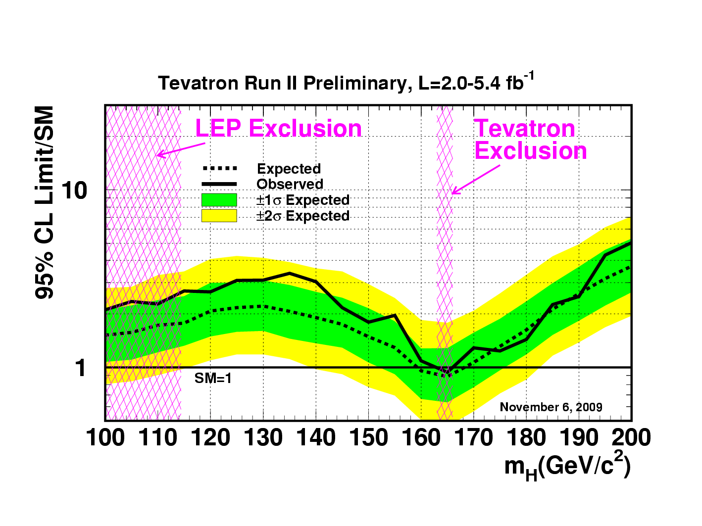 Sur ce schéma, on voit que les nouveaux résultats du Tevatron excluent maintenant la masse du boson de Higgs à 95% dans une bande comprise entre 163 et166 GeV. Crédit : Fermilab