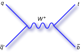 Un diagramme de Feynman montrant l'une des réactions possibles produisant un quark top seul. Une paire de quark/antiquark (à gauche) s'annihile pour donner un boson W chargé positivement, lequel se désintègre ensuite en un quark top (t) et un anti-quark beau (b barre). Crédit : Fermilab