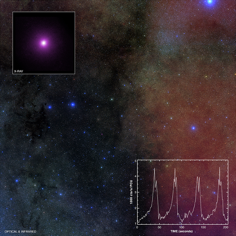 Le trou noir GRS 1915+105 en haut à gauche de l'image est observé en rayons X par Chandra. Le reste de l'image est dans le visible. En bas à droite, on voit sa courbe de luminosité avec des pics périodiques. ©  rayons X (Nasa/CXC/Harvard/J. Neilsen et al.); visible (Palomar DSS2)