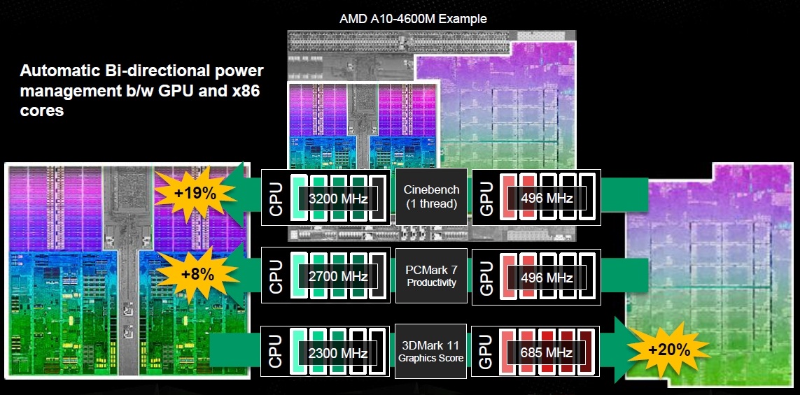 Trinity améliore le Turbo Core, qui permet d’adapter la fréquence de fonctionnement en fonction des besoins. Il gère à la fois les cœurs mais également le GPU. Par exemple, il peut donner la priorité au GPU pendant l'exécution d'un logiciel de jeu, tout en réduisant la fréquence de l’APU. © AMD
