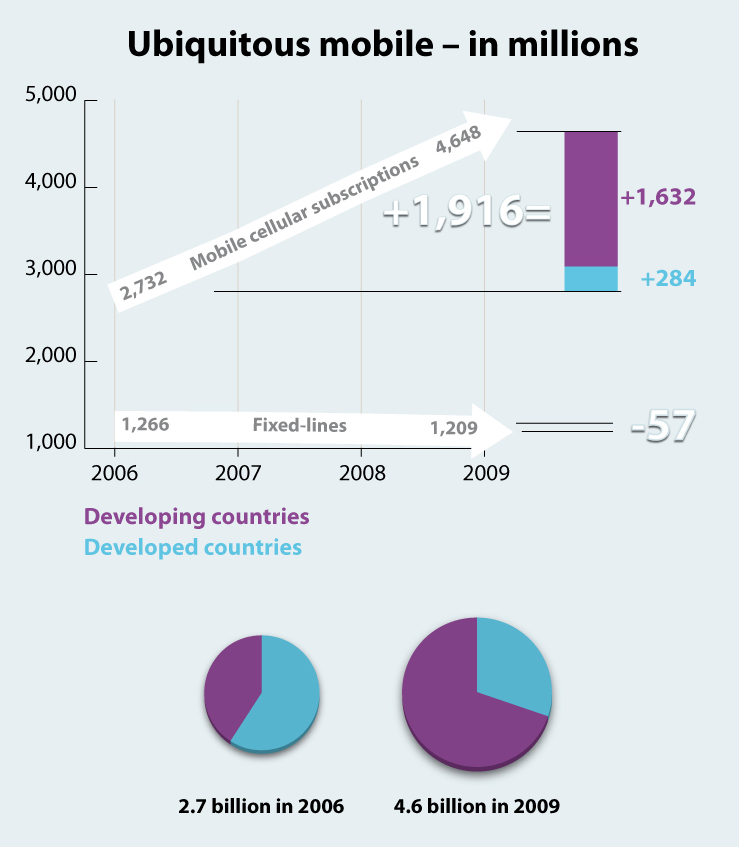 La progression du nombre d'abonnés à la téléphonie mobile durant les quatre dernières années. En 2006, le monde en comptait environ 2,6 milliards, dont plus de la moitié dans les pays développés, une situation qui s'est nettement inversée. En 2009, le total grimpe à plus de 4,6 milliards. La progression de 1,916 milliard est essentiellement due à l'augmentation dans les pays en développement (1,632 milliard) plutôt qu'à celle observée dans les pays développés (284 millions). © ITU