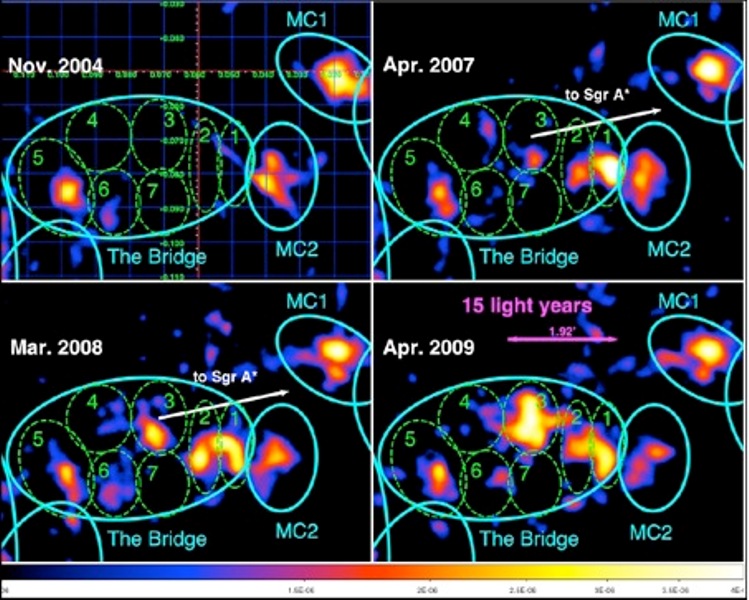 Cette séquence d’images obtenue par XMM-Newton montre l’évolution entre 2004 et 2009 de l’émission de fluorescence de plusieurs nuages moléculaires proches de Sgr A* (situé hors du champ). L'excellente résolution spatiale et spectrale des instruments de ce satellite à rayons X produit des images fines dans la raie de fluorescence du Fer à 6,4 keV et seulement dans cette raie. Les sous-régions 1, 2, 3 et 4 (en pointillé) du nuage appelé bridge (grande ellipse bleu) s’allument progressivement. La dimension de ce nuage est sur le ciel d’environ 2 minutes d’arc soit à la distance du centre galactique, 15 années-lumière. La flèche blanche pointe dans la direction de Sgr A*. Crédit : CEA-Esa
