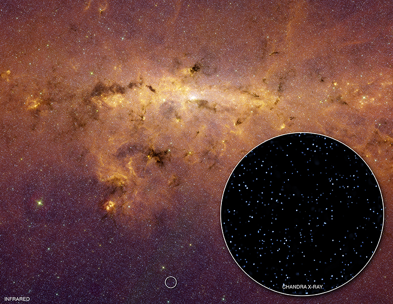 Cette image montre une vue en infrarouge de la région du centre de la Voie lactée prise à l'aide du télescope spatial Spitzer. Dans le cercle, le télescope Chandra révèle la présence de millions de sources discrètes de rayons X, probablement des binaires avec des naines blanches. La zone observée est située à une distance angulaire de seulement 1,4 degré du centre de la Voie lactée sur la voûte céleste. Crédit : rayons X : Nasa/CXC/TUM/M. Revnivtsev et al.; infrarouge : Nasa/JPL-Caltech/Glimpse Team