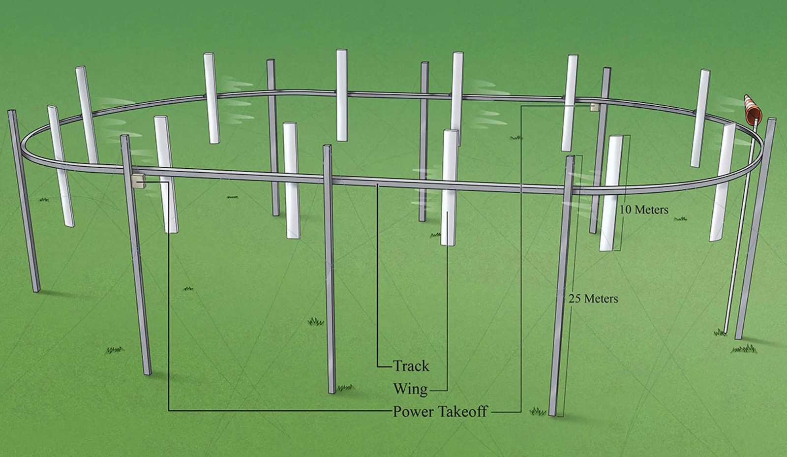 Les poteaux disposés en ovale permettent de faire tourner un câble qui se meut grâce à la force du vent sur les pales qu’il supporte. © Airloom