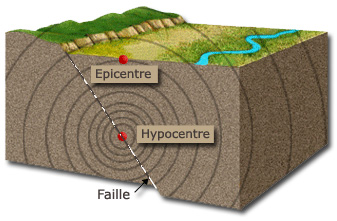 Selon l'origine d'un séisme, l’hypocentre peut se situer à quelques centaines de mètres de profondeur, ou à plusieurs centaines de kilomètres. © Lorangeo, Wikimedia Commons, cc by sa 3.0