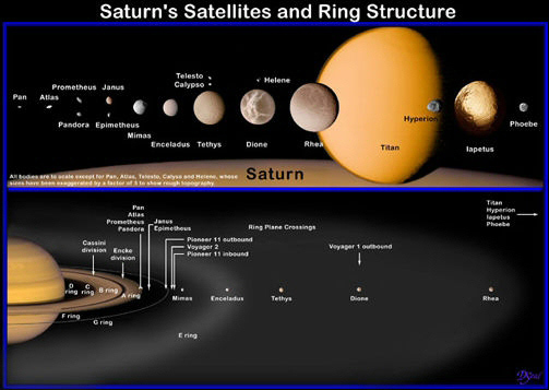 Tailles comparées de Titan et des autres satellites de Saturne