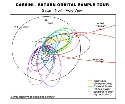 La trajectoire de Cassini dans le système de Saturne et de ses lunes