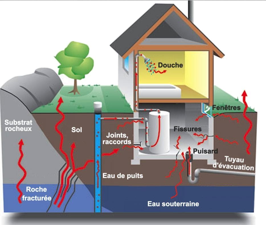 Le radon, d'où vient-il ? Comment pénètre-t-il dans les maisons ?