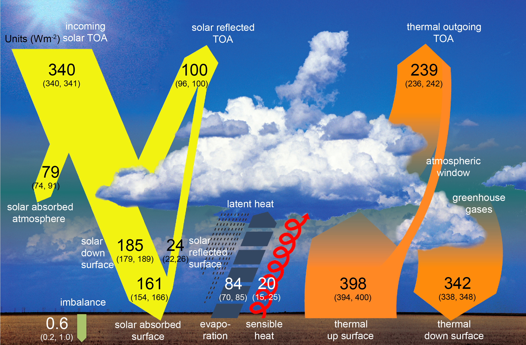 La convection atmosphérique et l'effet de serre