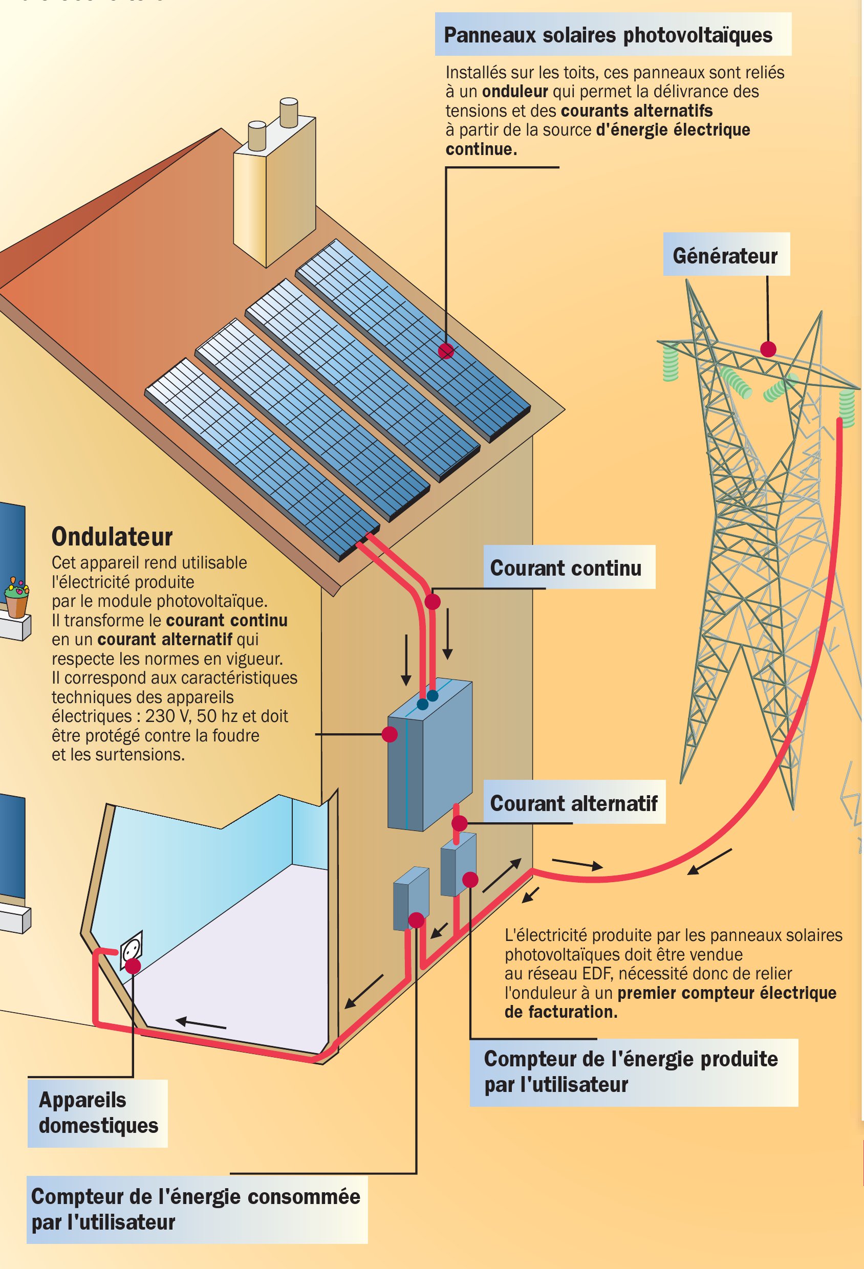 De l’usine de cellules photovoltaïques à l’installation sur un toit