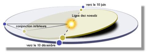 La périodicité des passages de Vénus devant le Soleil