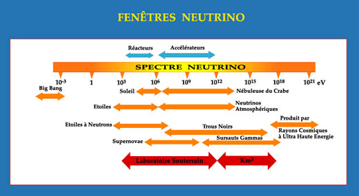 D'où viennent les neutrinos ?