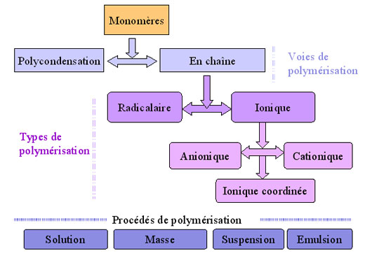 La polymérisation : Les méthodes de polymérisation  et applications
