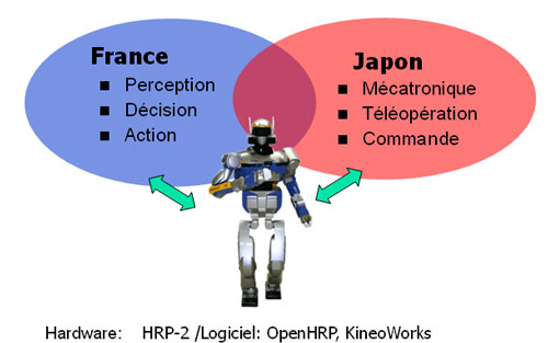 JRL, le laboratoire franco-japonais en Robotique