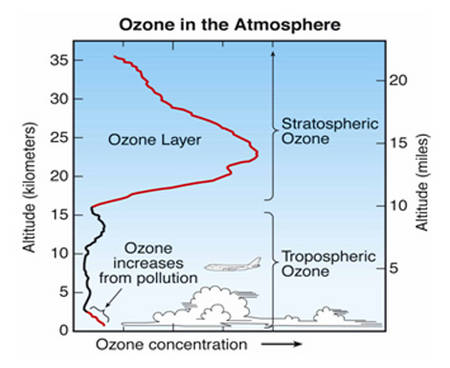 L’ozone, un constituant important de l’atmosphère
