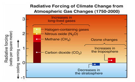 Relation entre le changement climatique  et le problème de l’ozone
