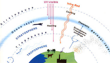 Influence indirecte de la stratosphère sur le climat