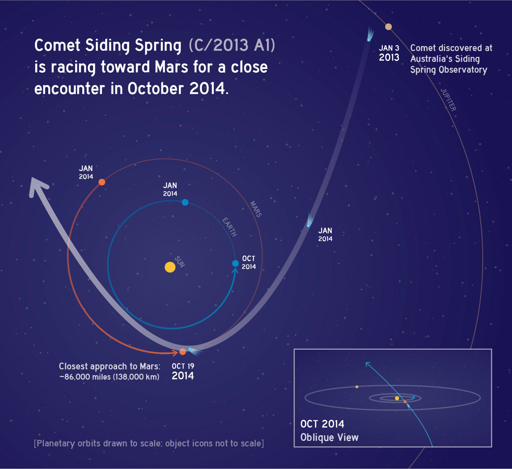 Schéma montrant l'orbite et la trajectoire de la comète Siding Spring lors de son passage attendu au-dessus de Mars en octobre 2014. Les poussières qu’elle apportera pourraient endommager les sondes en orbite autour de la Planète rouge. © Nasa