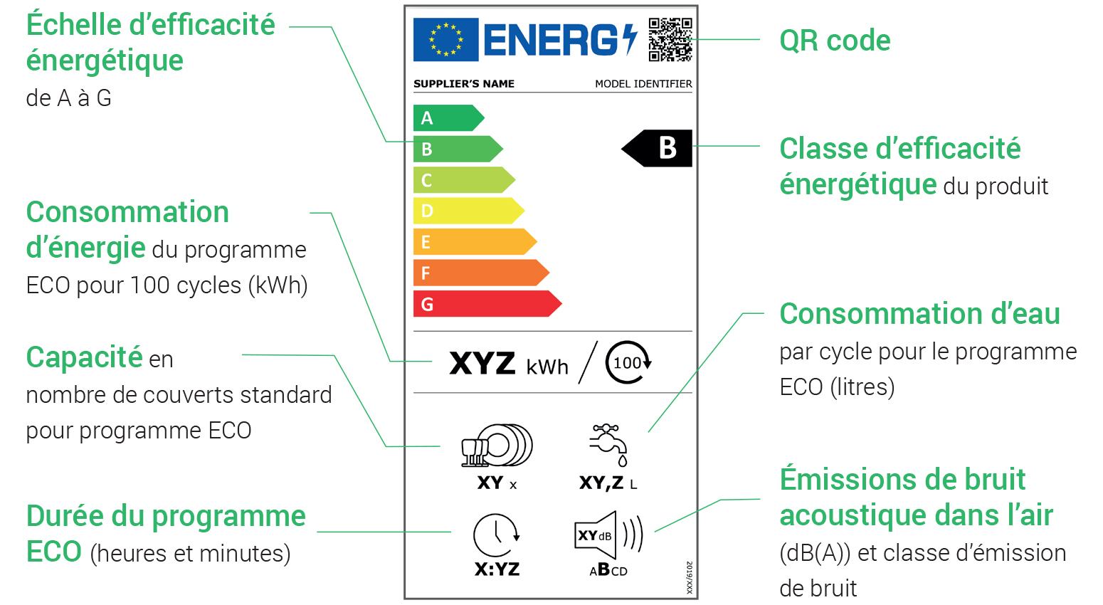 Étiquette énergie de nouvelles classes pour l’électroménager, les