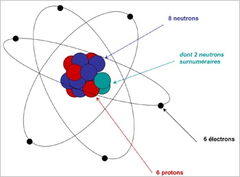 Un atome de carbone 14. Les 6 électrons tournent autour d'un noyau comprenant 6 protons (en rouge) et 8 neutrons (en bleu). C'est deux neutrons de trop : le noyau est instable et les 2 neutrons surnuméraires (en bleu ciel) sont facilement éjectés. L'atome devient alors un carbone 12, stable. © DR