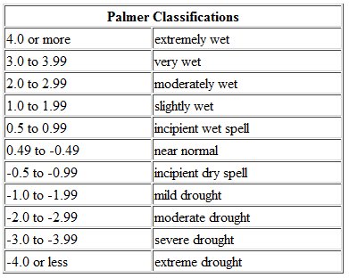 Le tableau des indices de sécheresse de Palmer, de +4 (extremely wet, extrêmement humide) à -4 (extreme drought, sécheresse extrême). © DR