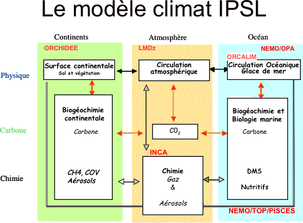 Le modèle climatique de l'Institut Pierre et Simon Laplace (IPSL) est l'un des modèles utilisés par le Giec. Ici sont résumés les processus physiques et leurs interactions, qui sont incorporés dans le modèle sous forme d'équations mathématiques. Le modèle Orchidée est le modèle des surfaces continentales, le modèle LMDZ simule les interactions atmosphériques et le modèle Orcalim les interactions océaniques. Le modèle climatique résulte du couplage de ces trois modèles. © IPSL