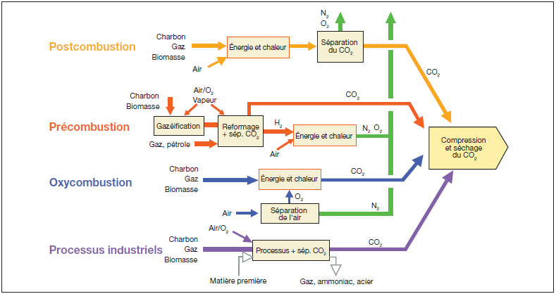 Schéma de présentation des différents procédés de capture industrielle du CO2, dont l’oxycombustion (en bleu). © Giec 2005