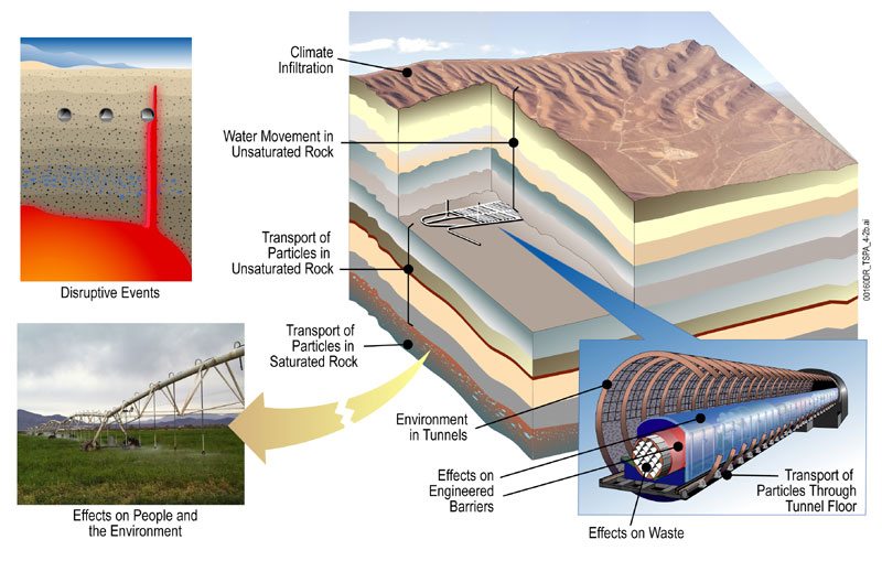 Les différents risques du stockage géologique de déchets nucléaires de Yucca Mountain (États-Unis). © DOE, domaine public