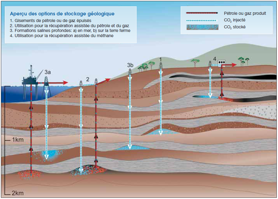 Les différentes techniques envisagées de stockage géologique du CO2. En 4 se trouve la récupération assistée qui échange du CO2 contre du méthane dans des veines de charbon. © Giec 2005