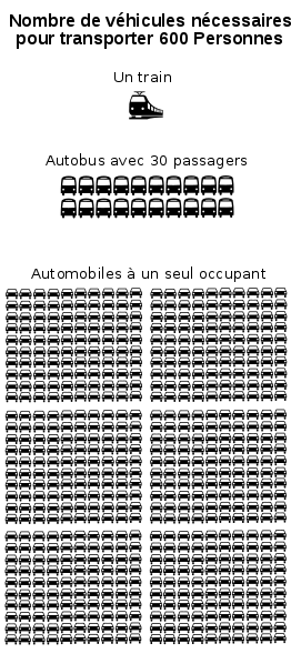 Nombre de véhicules nécessaires pour transporter 600 personnes compte tenu de leur taux d’occupation. © Cartedd Wikimédia domaine public