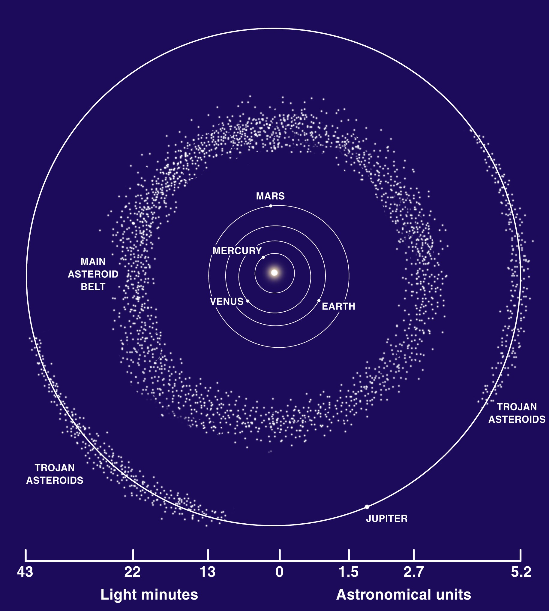 La ceinture d'astéroïdes entre Mars et Jupiter. Crédits DR 