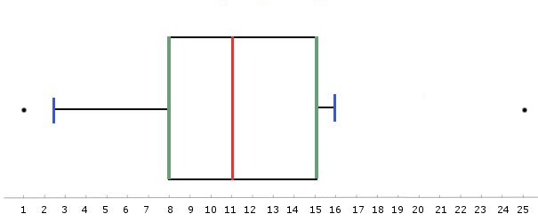 Représentation graphique en boîte à moustaches. En rouge, la médiane, en vert, les premier et troisième quartiles, en bleu, les premier et neuvième décile. Les points noirs sont les données aberrantes. © Bruno Scala