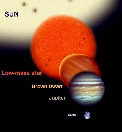 Tailles comparées du Soleil, de la Terre, et d'une naine brune ( Brown dwarf ), Crédits : Gemini Observatory, vue d'artiste de Jon Lomberg
