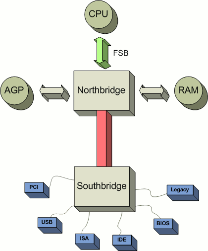 Structure type d'une carte mère actuelle. (cc) Alexander Taubenkorb