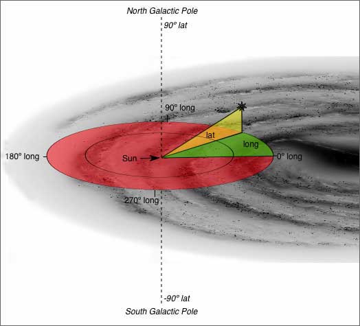 Une autre illustration de repère galactique avec son système de coordonnées. Le Soleil (Sun) se situe au centre du disque rouge.&nbsp;©&nbsp;Think Astronomy,&nbsp;2006-2008