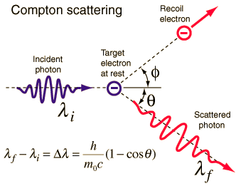 Schéma illustrant l'effet Compton, c'est-à-dire la collision puis diffusion d'un photon par une particule, ici un électron. On voit la formule donnant la longueur d'onde finale du photon en fonction de sa longueur d'onde initiale et l'angle de diffusion thêta. © Robert Hart