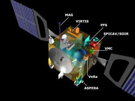 Les instruments scientifiques embarqués à bord de Vénus Express : MAG, VIRTIS, PFS, SPICAM/SOIR, VMC, VeRa et ASPERA
(Crédits : ESA)