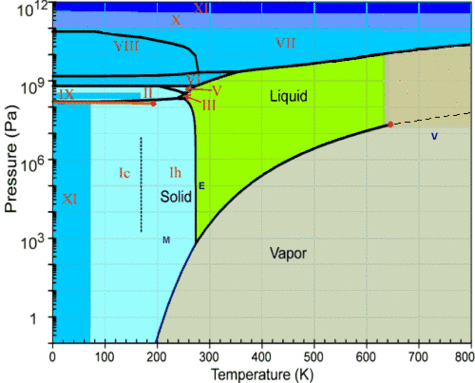 Diagramme de phase de l'eau, pour un couple de pression et de température donné dans le diagramme ci-dessus, l'eau sera liquide, gazeuse ou dans un des ses multiples états de glace.